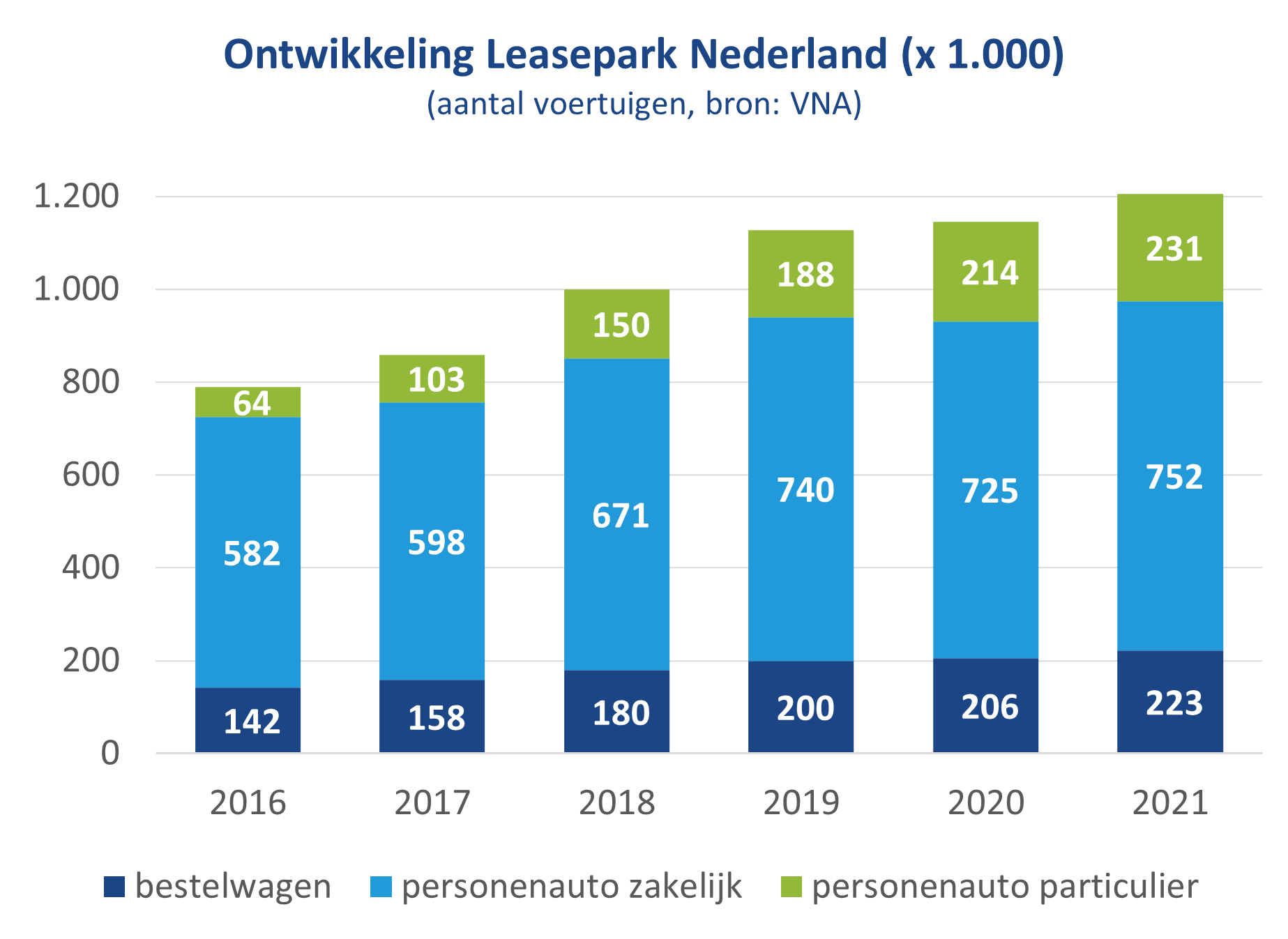 Leaseauto's in NL